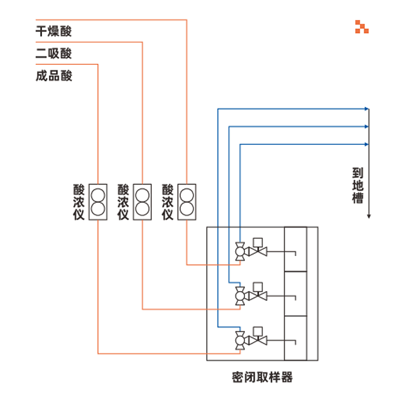 Sulfuric Acid Closed Sampler